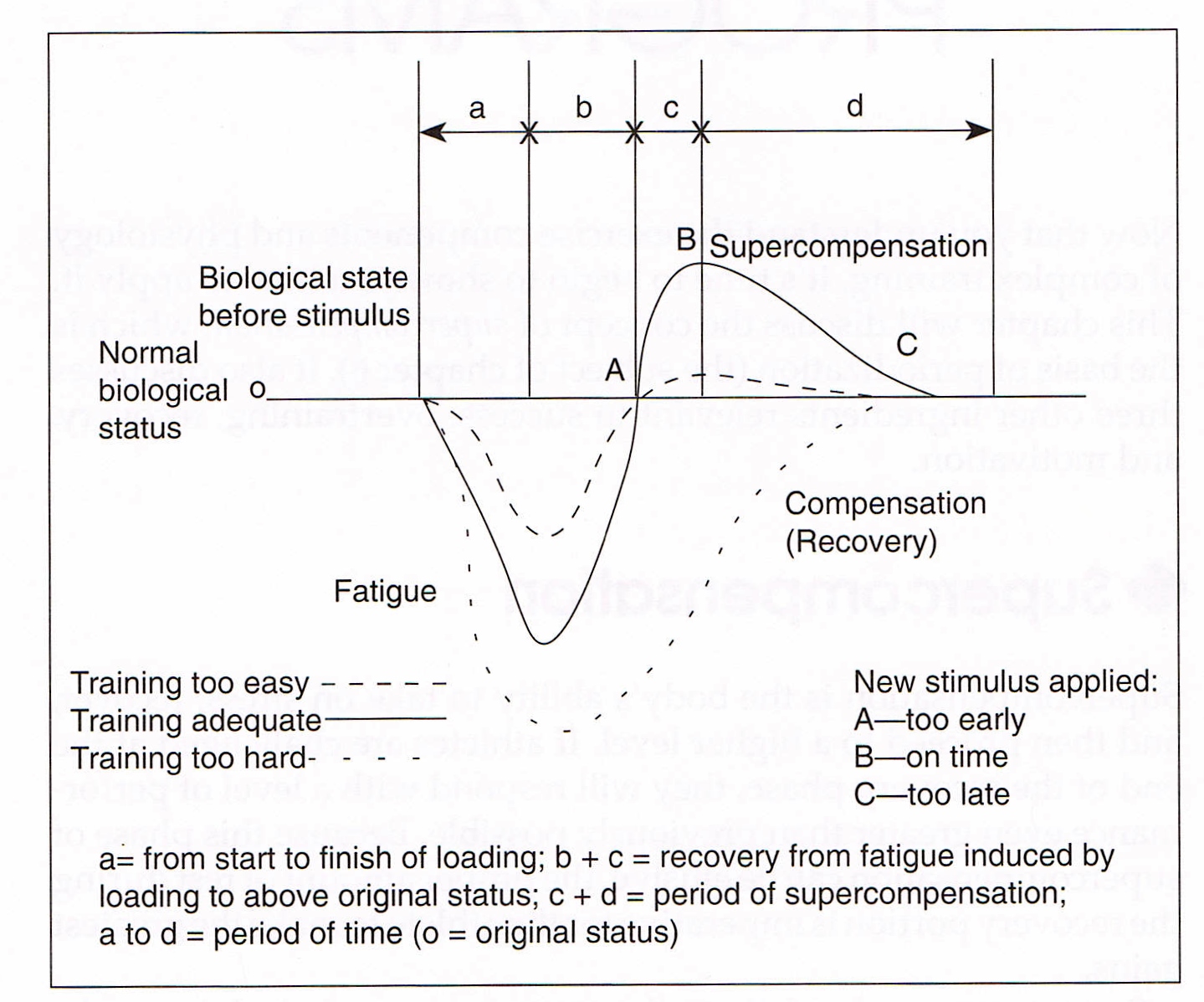 Supercompensation